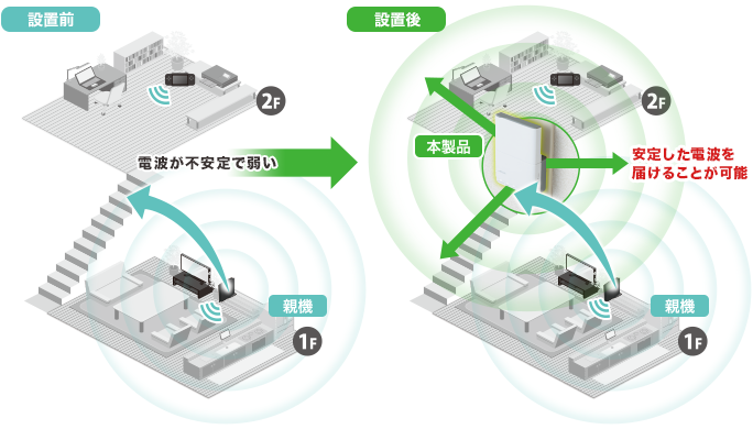 11ac 433+300Mbps 無線LAN中継器 - WTC-733HWH2