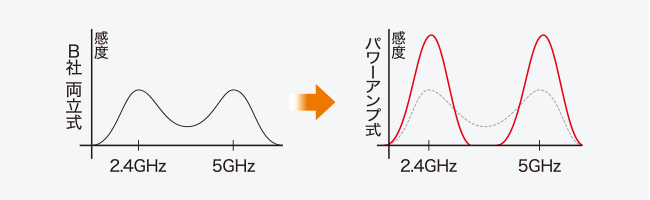 パワーアンプ搭載で高速通信