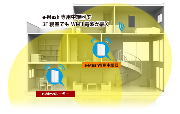 Wi-Fi 5(11ac) 867+400Mbps e-Meshスターターキット - WMC-DLGST2-W