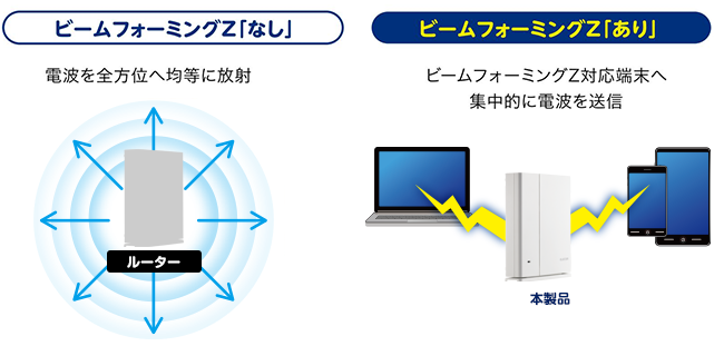 電波がつながる「ビームフォーミングZ」