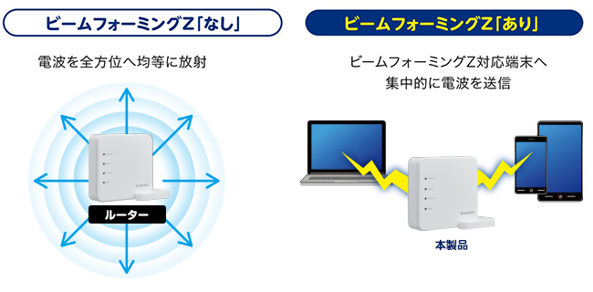 電波がつながる「ビームフォーミングZ」