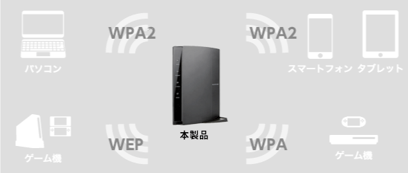 マルチSSID