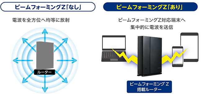 電波がつながる「ビームフォーミングZ」