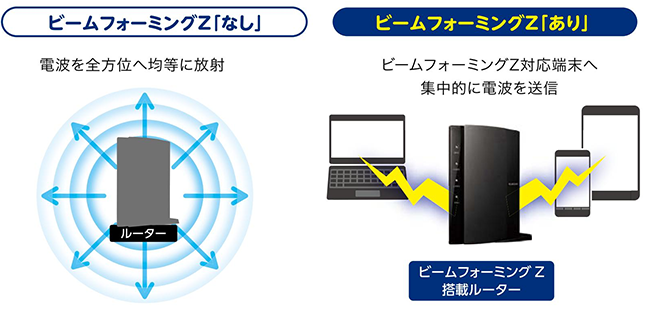 ビームフォーミング「なし」電波を全方位へ均等に放射 / ビームフォーミングZ「あり」ビームフォーミングZ対応端末へ集中的に電波を送信