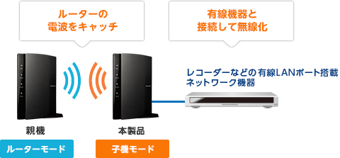 11ac 1733+800Mbps 無線LANギガビットルーター - WRC-2533GHBK2-T