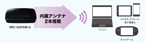 内蔵アンテナ2本搭載