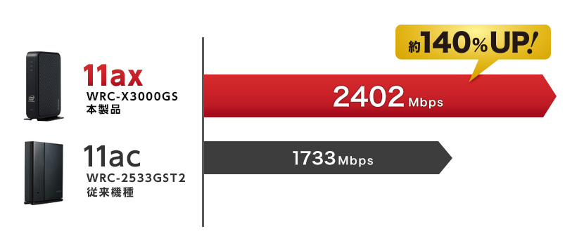 Wi-Fi 6(11ax) 2402+574Mbps Wi-Fi ギガビットルーター - WRC-X3000GS