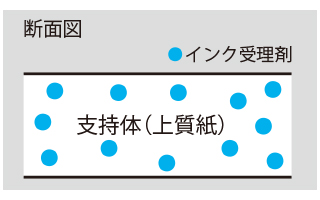 用紙にインク受理剤 用紙にインク受理剤