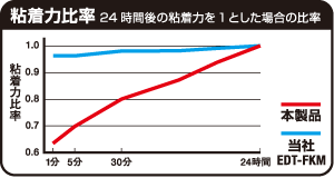 粘着力比率