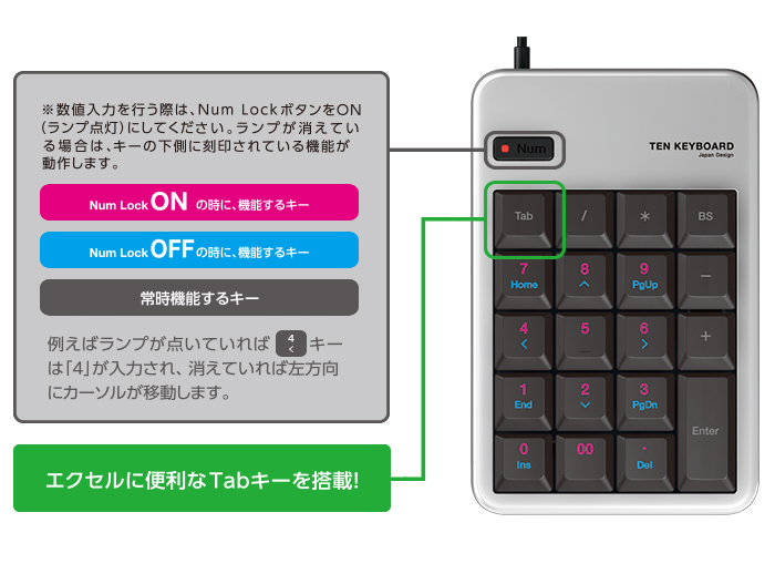 NumLockのオン/オフの状態がひと目でわかるLEDランプを装備しています。