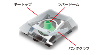 ノートパソコンと同じキータイプ ノートパソコンと同じキータイプ