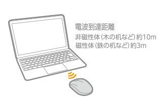 2.4GHz帯を採用したワイヤレスタイプ 2.4GHz帯を採用したワイヤレスタイプ