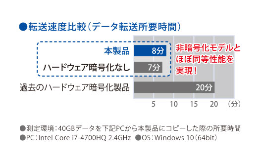 セキュリティ対策用ハードディスク - ELD-EEN030UBK