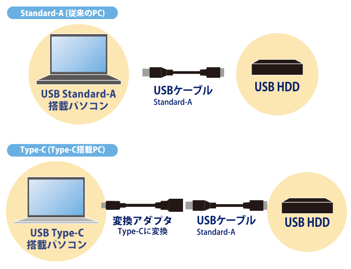 USB Type-C端子搭載パソコンだけでなく従来のUSB端子搭載のPCでも使える USB Type-C端子搭載パソコンだけでなく従来のUSB端子搭載のPCでも使える