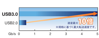 USB3.0の規格上最大転送速度はUSB2.0の10倍です。 USB3.0の規格上最大転送速度はUSB2.0の10倍です。