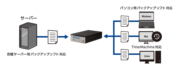 レプリケーション機能搭載