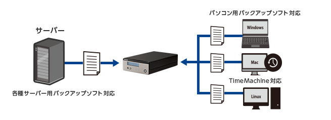 レプリケーション機能搭載