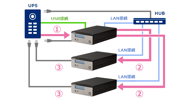 UPS対応