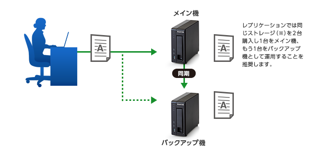 レプリケーション機能搭載