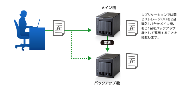 レプリケーション機能搭載