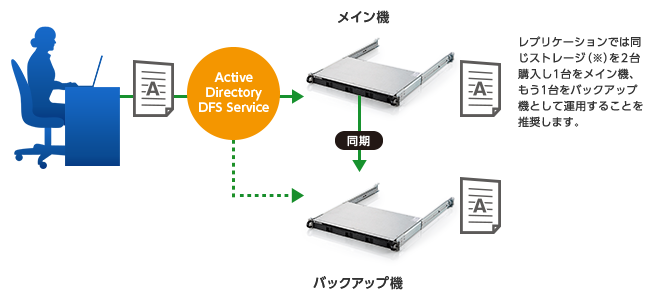 レプリケーション機能搭載