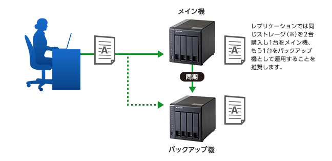 レプリケーション機能搭載