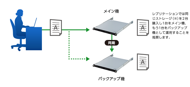 レプリケーション機能搭載
