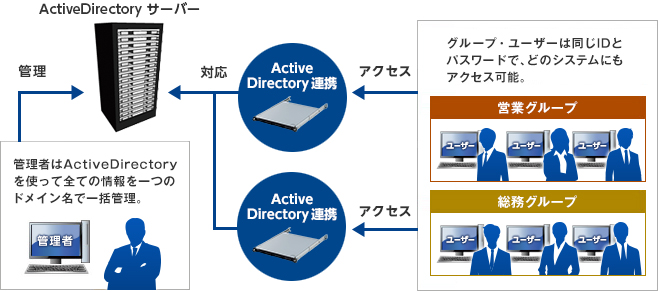 ActiveDirectoryが一元管理