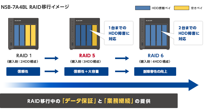 RAID移行中の「データ保証」と「業務継続」の提供