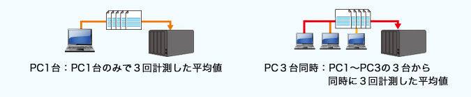 データ測定方法