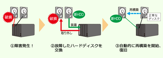 Auto-Rebuild機能