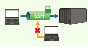 SSHプロトコル対応