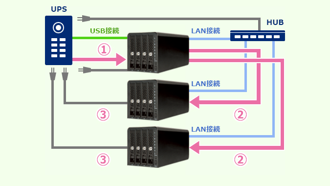 UPS対応