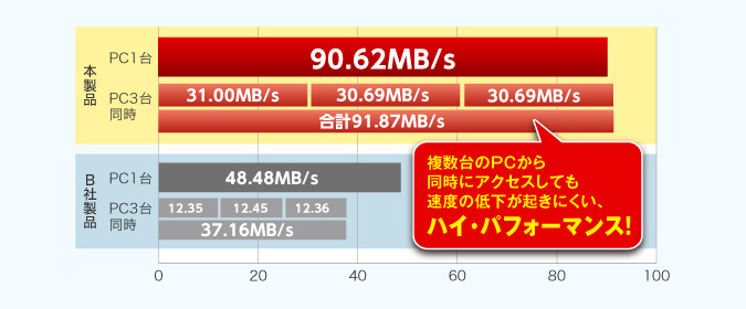 データの保存・読込・バックアップが高速
