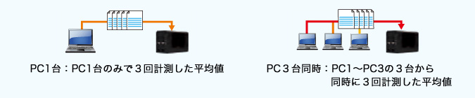 データ測定方法