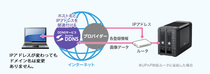 DDNS対応