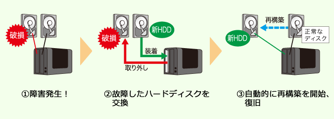 Auto-Rebuild機能