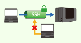 SSHプロトコル対応