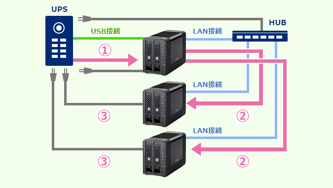 UPS対応