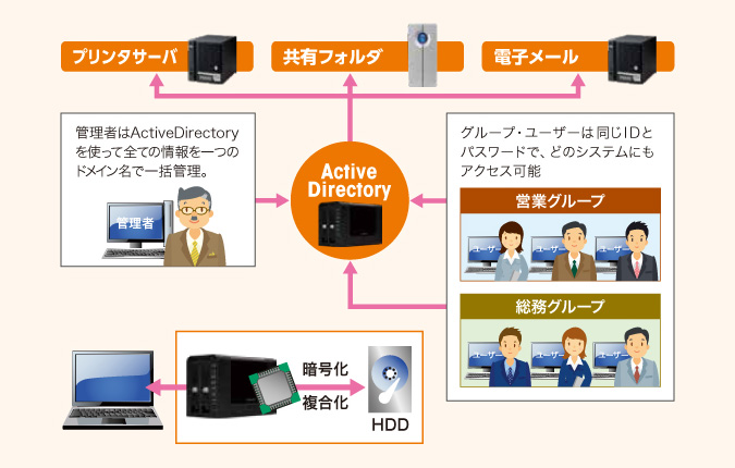 ActiveDirectoryが一元管理