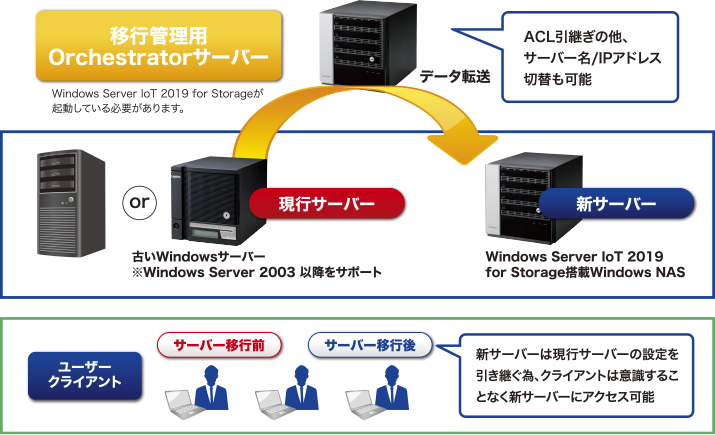 メーカー取寄品 Windows Server IoT 2019 for Storage WorkgroupEdition搭載 4ベイデスクトップ  その他周辺機器 SWEETSPACEICECREAM