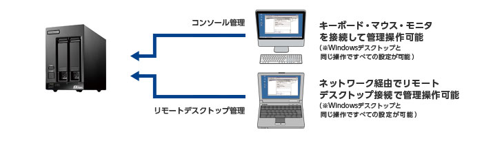 デスクトップ2ベイ WSIoT2022forStorage Standard搭載NAS(4TB) - NSB