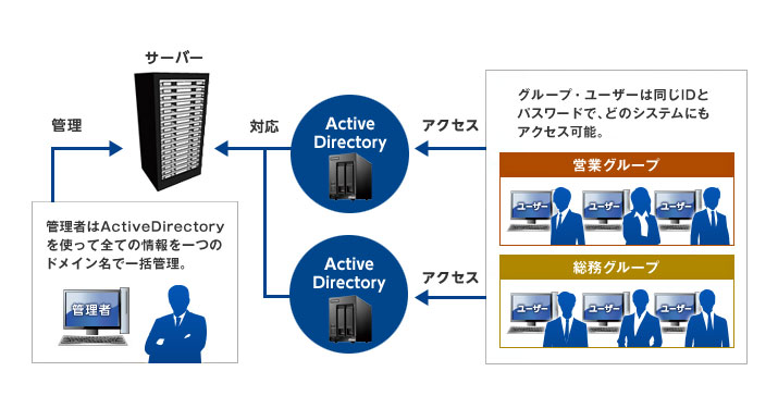 デスクトップ2ベイ WSIoT2022forStorage Standard搭載NAS(8TB) - NSB