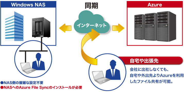 デスクトップ2ベイ WSIoT2022forStorage Standard搭載NAS(2TB) - NSB