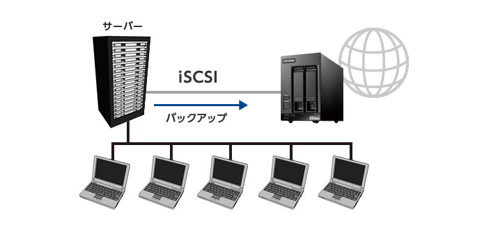 適切な価格 2ベイデスクトップ型NAS 4TB 2TBx2台 Windows Server IoT 2022 for Storage Standard  Edition搭載: NSB-72D04TS22