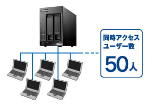 デスクトップ2ベイ WSIoT2022forStorage Standard搭載NAS(4TB) - NSB