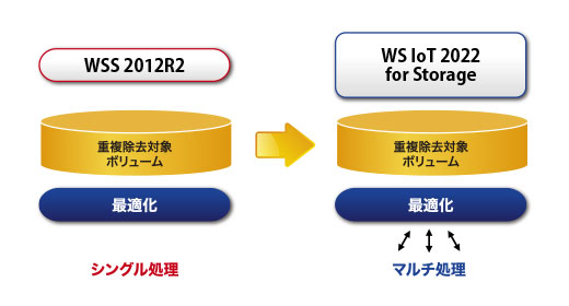 デスクトップ2ベイ WSIoT2022forStorage Standard搭載NAS(8TB) - NSB