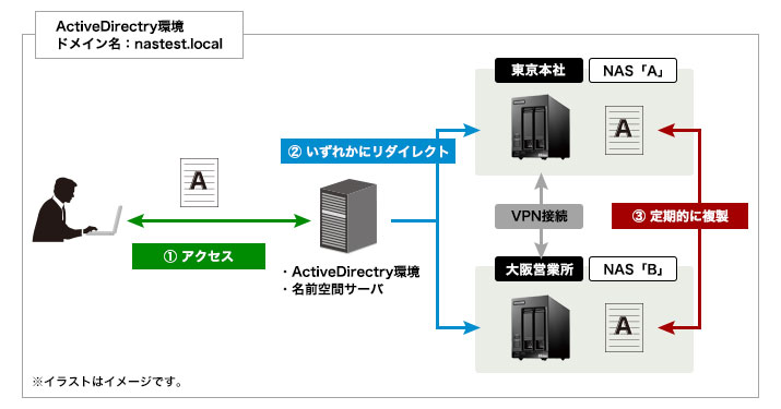 デスクトップ2ベイ WSIoT2022forStorage Workgroup搭載NAS(4TB) - NSB