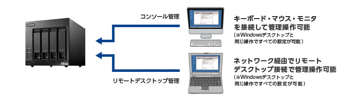 デスクトップ4ベイ WSIoT2022forStorage Standard搭載NAS(4TB) - NSB