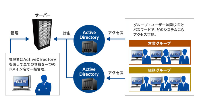 デスクトップ4ベイ WSIoT2022forStorage Standard搭載NAS(4TB) - NSB